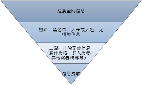 倒三角漏斗圖，由上而下四層：「搜索全網信息」、「初篩：黑名單、太長或太短、無捐贈信息」、「二篩：排除無效信息（累計捐贈、多人捐贈、其他慈善榜等等）」、「信息提取」。