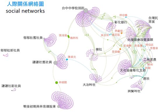 「人際關係網絡圖」：多個紫色放射狀節點簇分別標示櫟社、大冶吟社、興賢吟社、文化協會彰化支部、彰化銀行、台灣民眾黨、二林蔗農等群體，簇間以曲線相連，並標出林獻堂、賴和等個人節點。