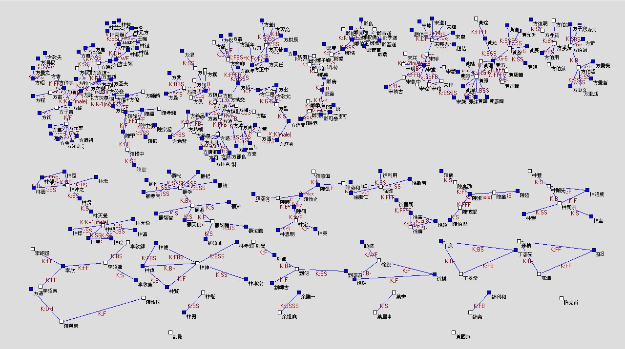 the Components of the Network of First-order kinship relations in Putian, Fujian for men who obtained the jinshi degree between 
