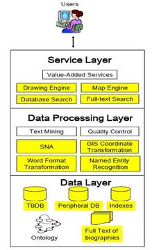 CBDB Workflow